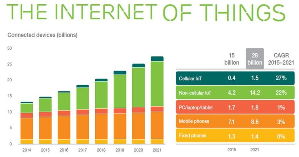 Internet Of Things On Pace To Replace Mobile Phones As Most Connected Device In 2018