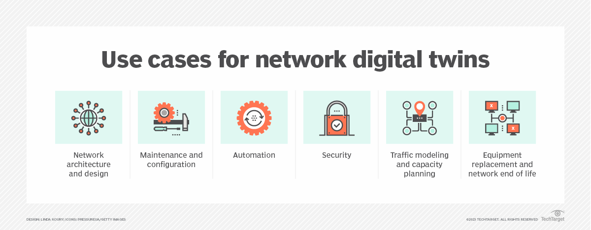 Use cases for network digital twins